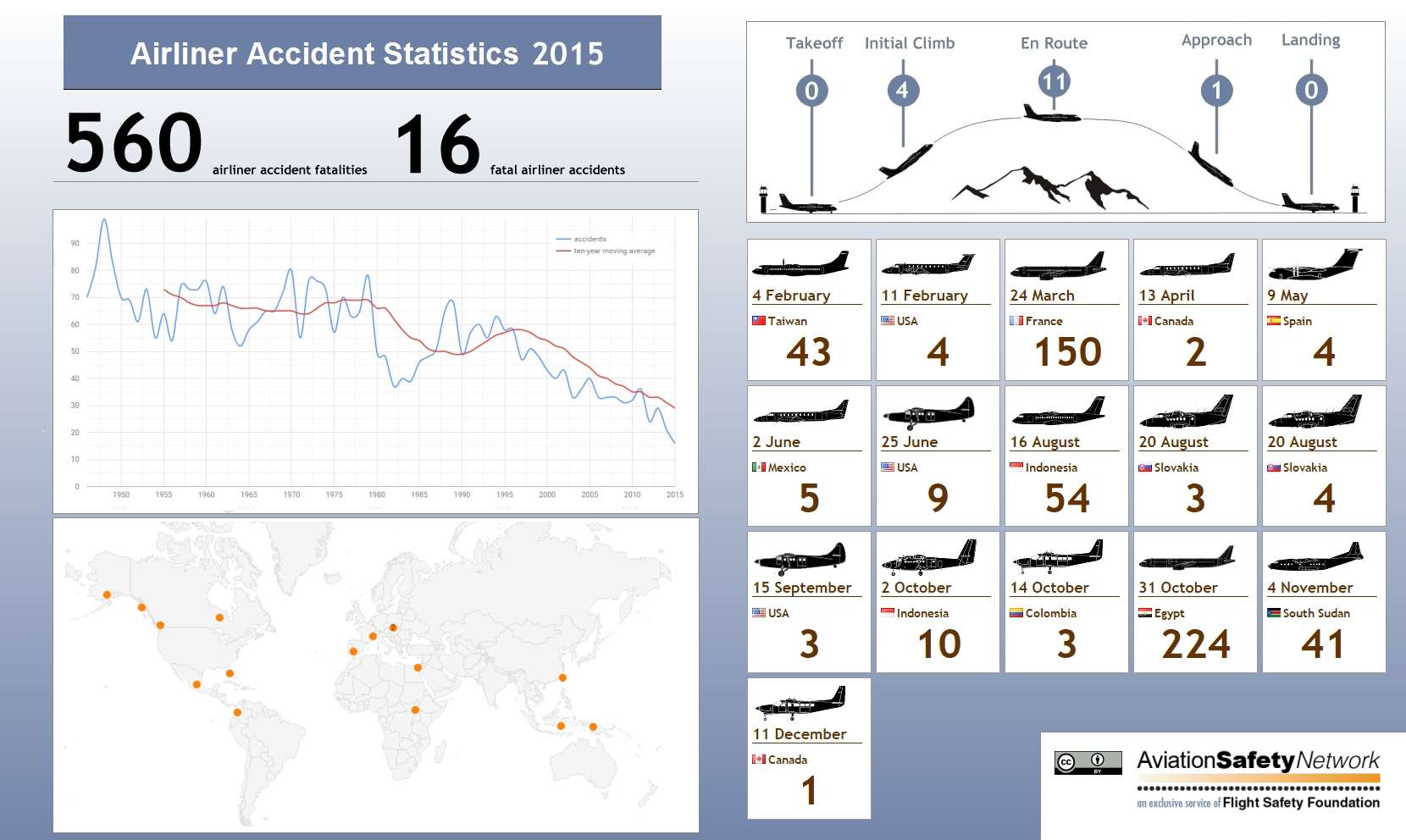 Despite several high profile accidents, the year 2015 turned out to be a very safe year for commercial aviation. Infographic courtesy Aviation Safety Network.