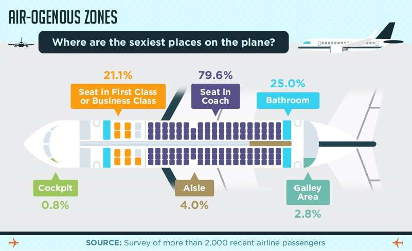 Air-Ogenous Zones: Where Are the Sexiest Places on the Plane?