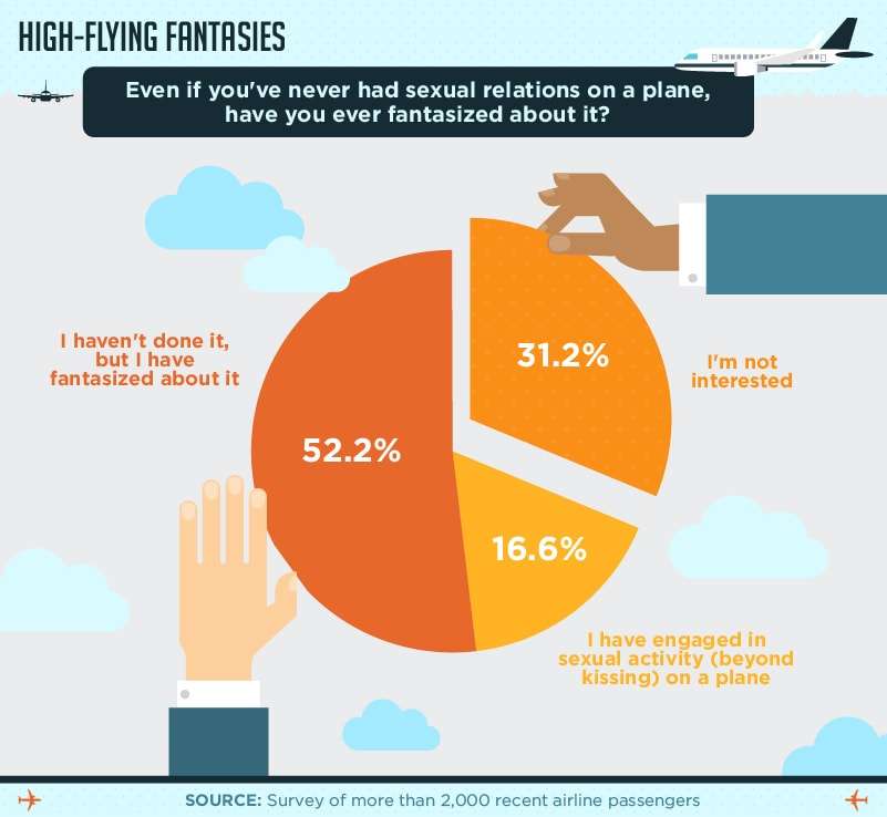 High-Flying Fantasies: Even if they've never had sexual relations on a plane, most people have fantasized about it.