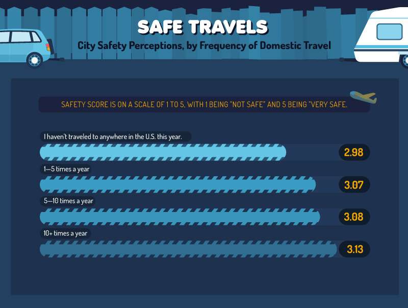 How safe do people think cities are based on how often they travel