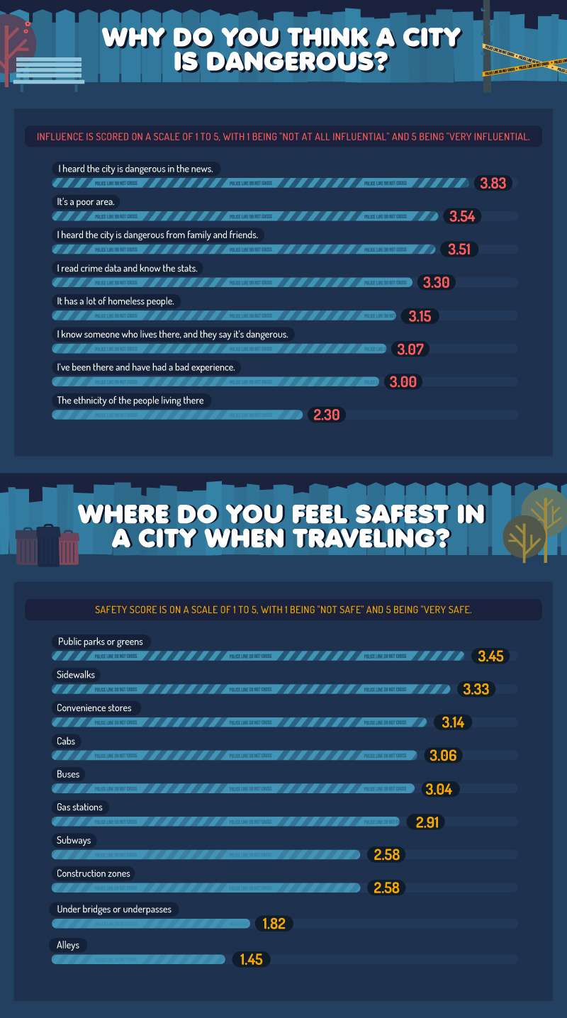 Survey responses to why people think a city is dangerous and where they feel safest in a city when traveling
