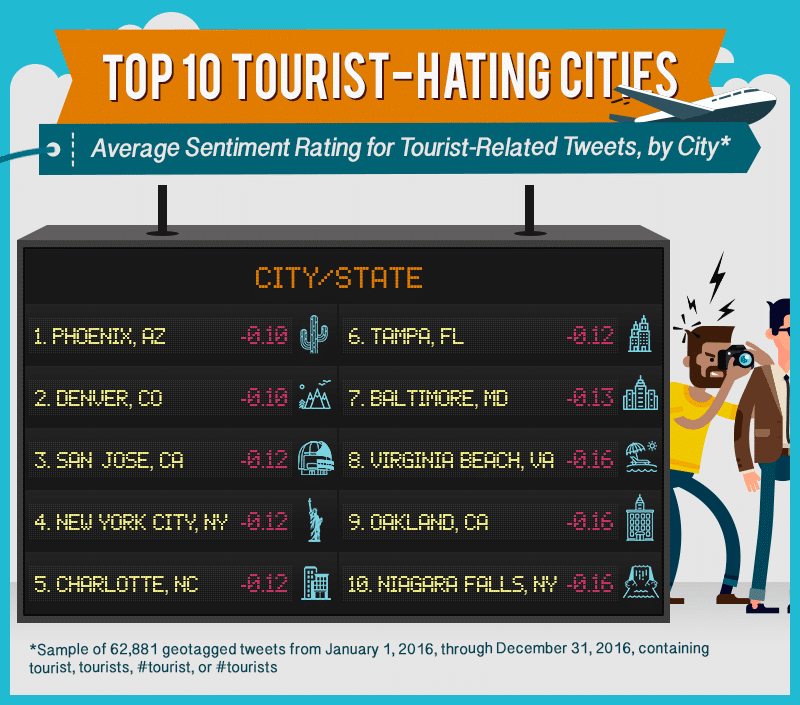 Average Sentiment Rating for Tourist-Related Tweets, by City