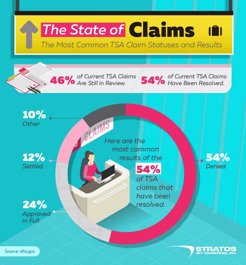 The most common TSA claim statuses and results