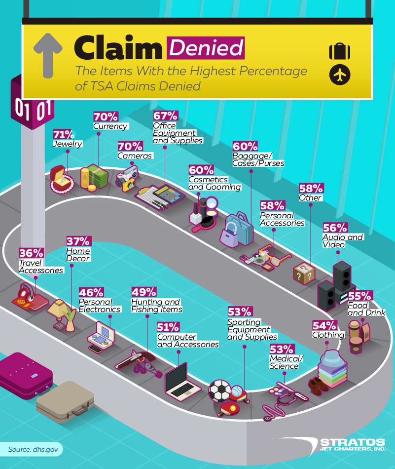 The items with the highest percentage of TSA claims denied
