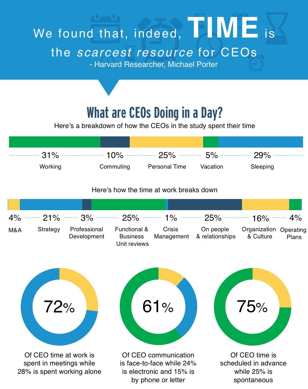 What Executives Should Be Spending Their Time On