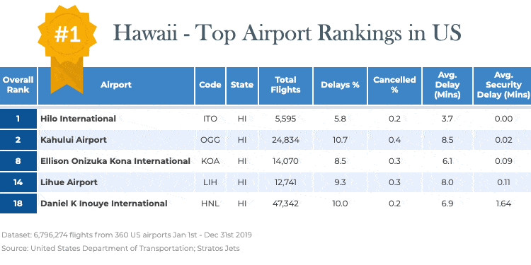 Hawaii Top Airports in the US