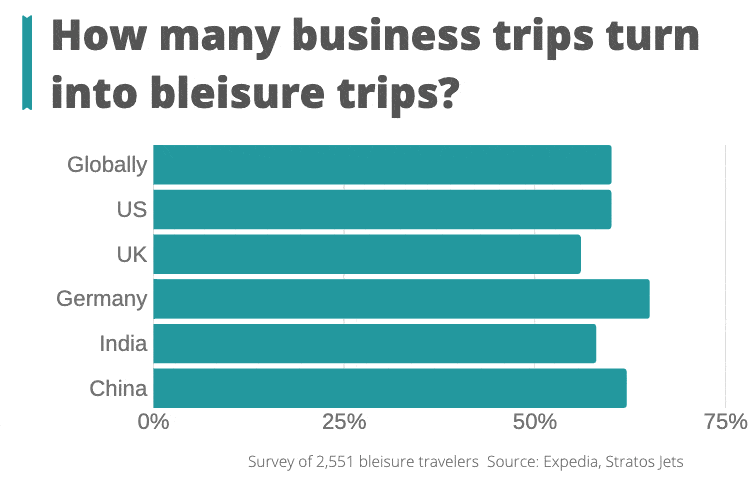 How many business trips turn into bleisure trips?