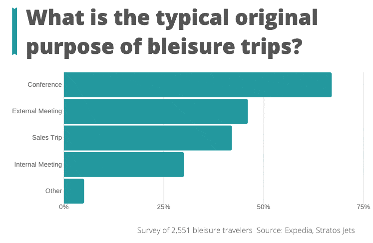 What is the typical original purpose of bleisure trips?