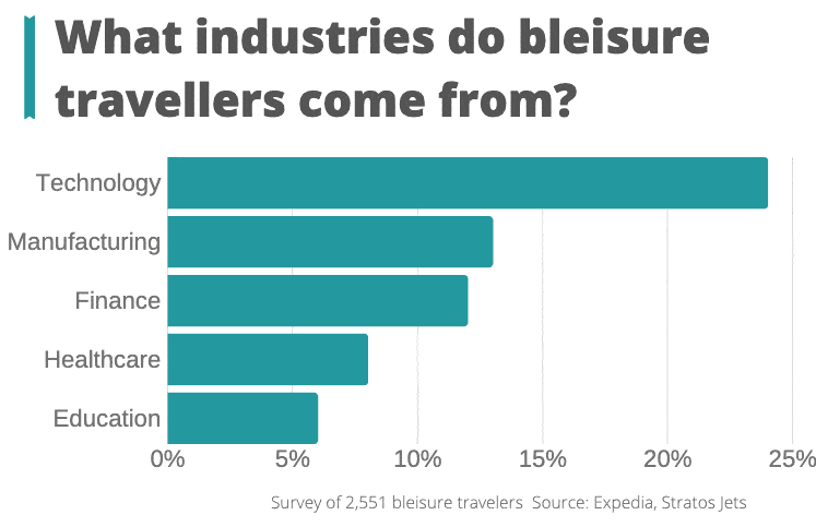 what industry do bleisure travelers comes from