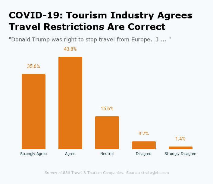 COVID-19_ Tourism Industry Agrees Travel Restrictions Are Correct
