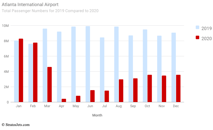 Atlanta International Airport Total Passengers 2022 Graph | Stratos Jet Charters, Inc.