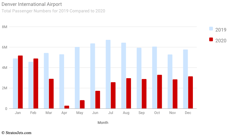 Denver International Airport (Total passengers)