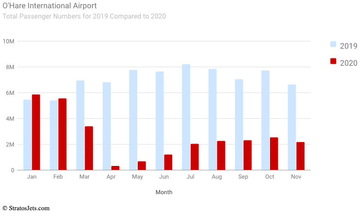 Ohare International Airport Total Passengers 2022 Graph | Stratos Jet Charters, Inc.